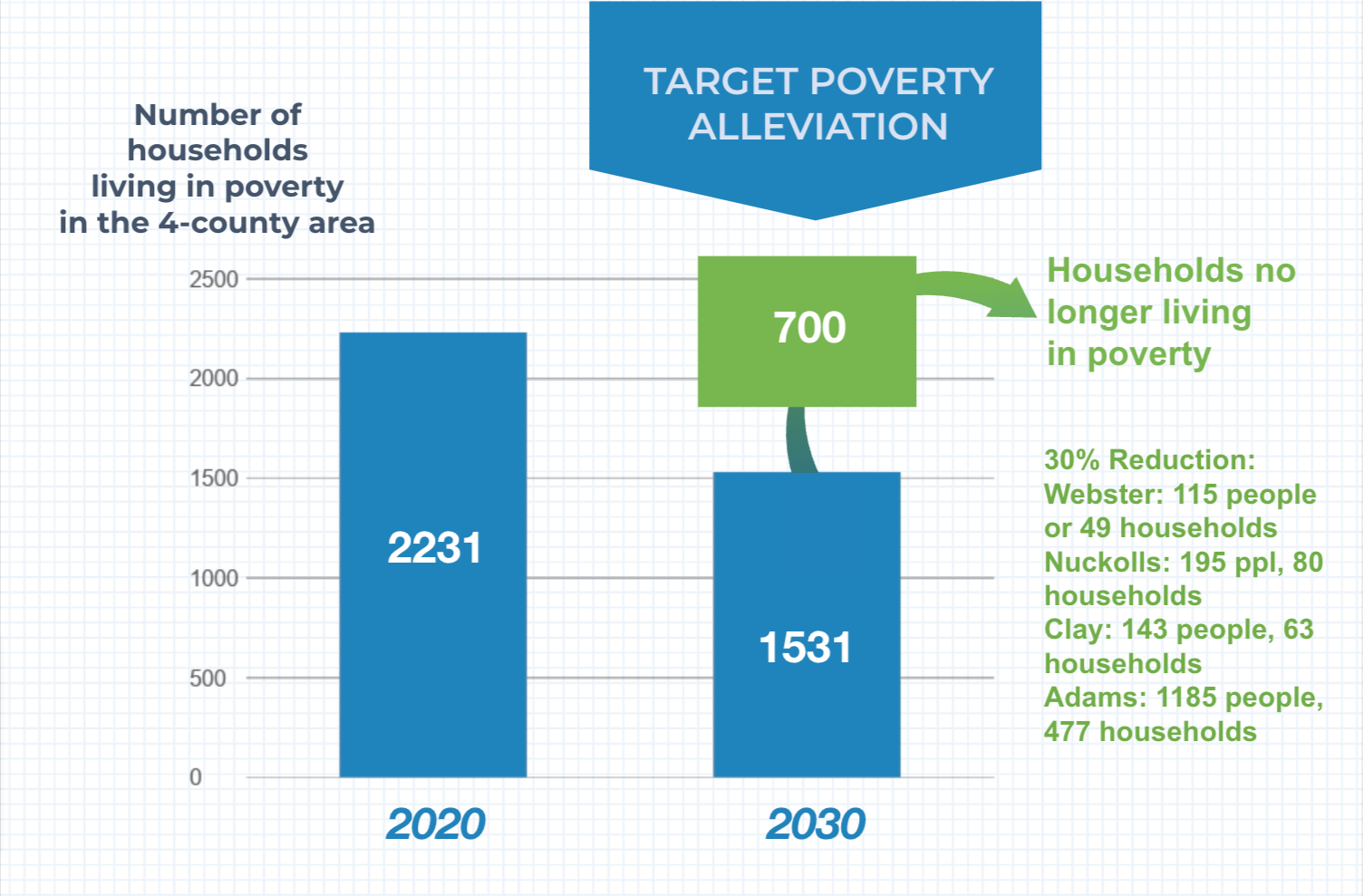 bridging forward graph about poverty alleviation